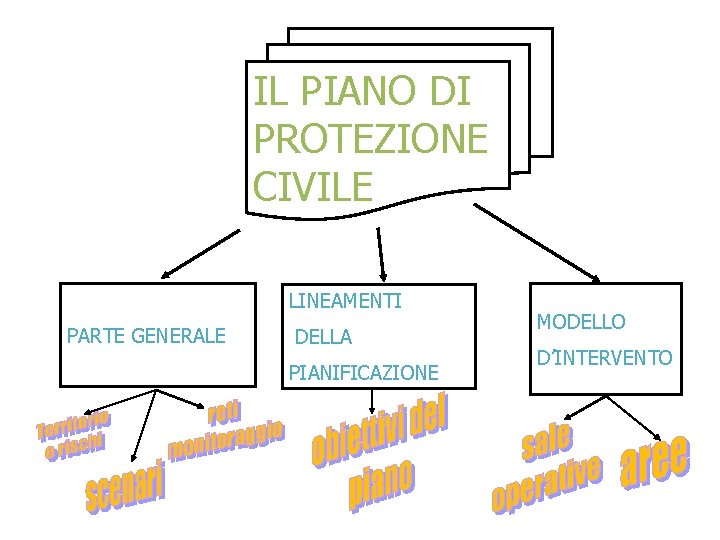 IL PIANO DI PROTEZIONE CIVILE LINEAMENTI PARTE GENERALE DELLA PIANIFICAZIONE MODELLO D’INTERVENTO 