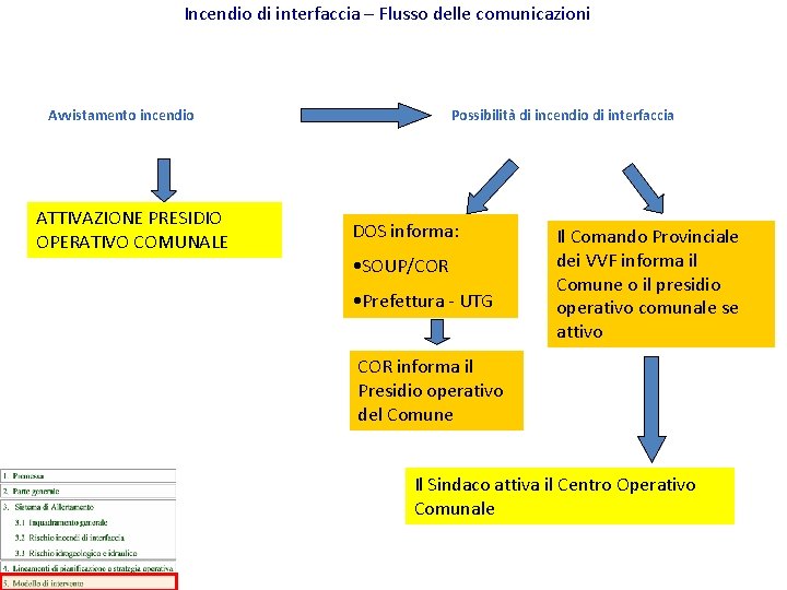 Incendio di interfaccia – Flusso delle comunicazioni Avvistamento incendio ATTIVAZIONE PRESIDIO OPERATIVO COMUNALE Possibilità