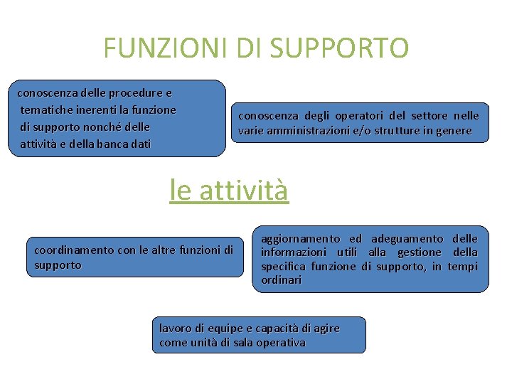 FUNZIONI DI SUPPORTO conoscenza delle procedure e tematiche inerenti la funzione di supporto nonché