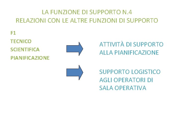 LA FUNZIONE DI SUPPORTO N. 4 RELAZIONI CON LE ALTRE FUNZIONI DI SUPPORTO F