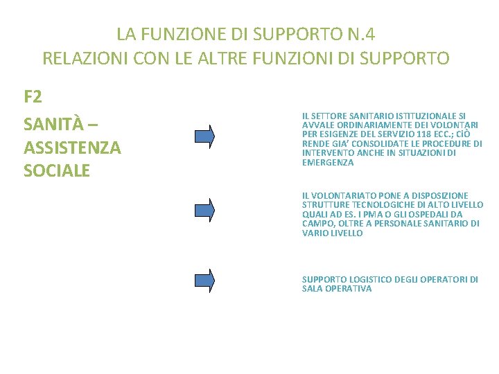 LA FUNZIONE DI SUPPORTO N. 4 RELAZIONI CON LE ALTRE FUNZIONI DI SUPPORTO F