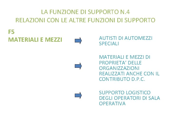 LA FUNZIONE DI SUPPORTO N. 4 RELAZIONI CON LE ALTRE FUNZIONI DI SUPPORTO F