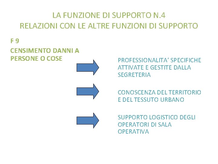 LA FUNZIONE DI SUPPORTO N. 4 RELAZIONI CON LE ALTRE FUNZIONI DI SUPPORTO F