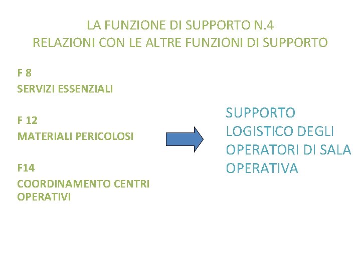 LA FUNZIONE DI SUPPORTO N. 4 RELAZIONI CON LE ALTRE FUNZIONI DI SUPPORTO F