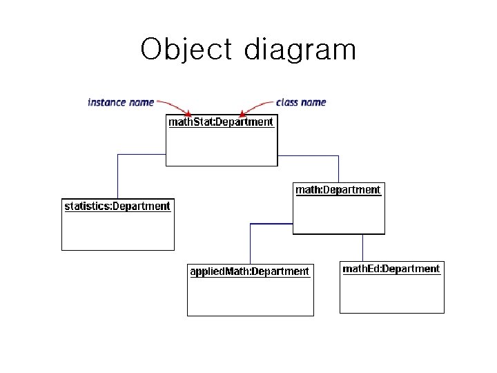 Object diagram Object diagram