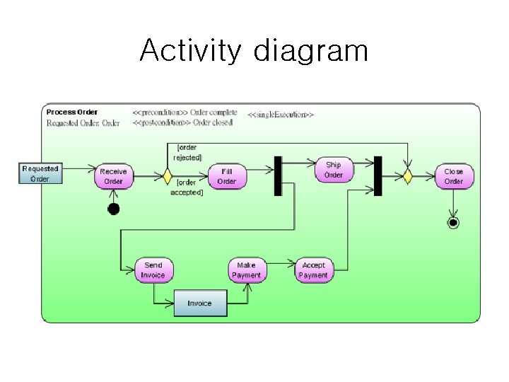 Activity diagram Activity diagram