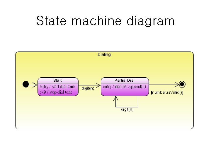 State machine diagram State machine diagram