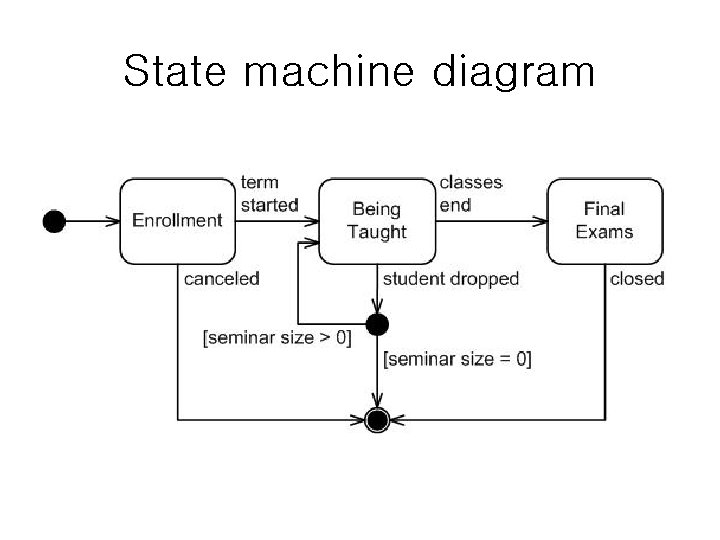 State machine diagram State machine diagram