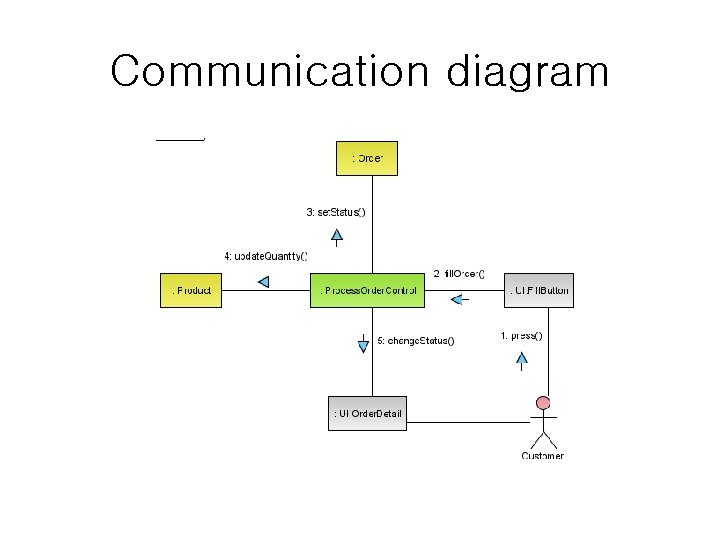 Communication diagram Communication diagram