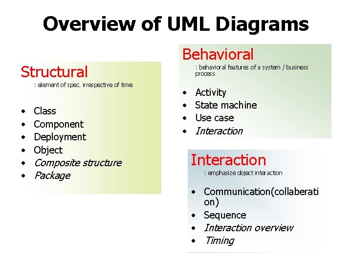 Overview of UML Diagrams Structural : element of spec. irrespective of time • • Overview of UML Diagrams Structural : element of spec. irrespective of time • •