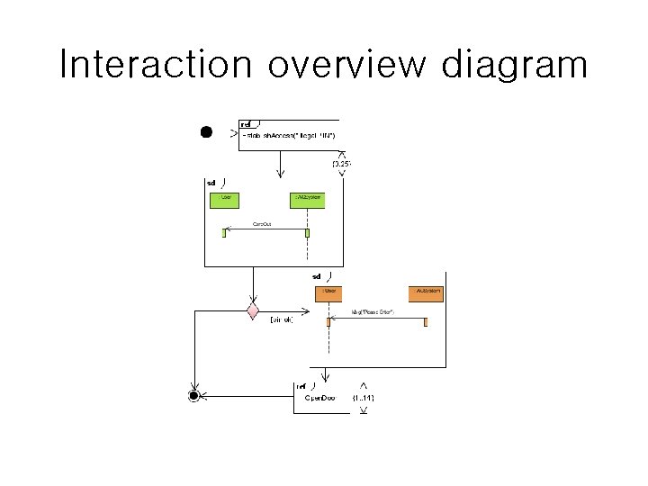 Interaction overview diagram Interaction overview diagram