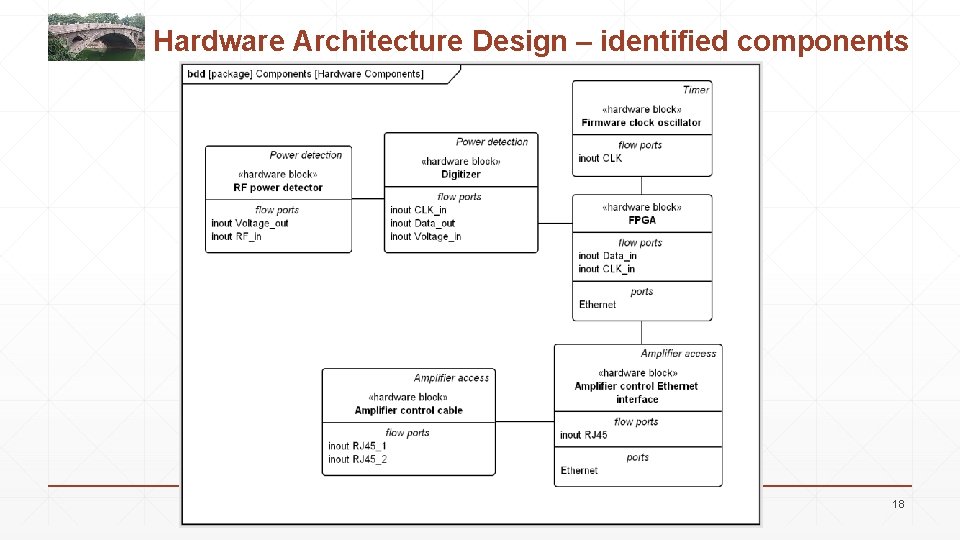 Hardware Architecture Design – identified components 18 