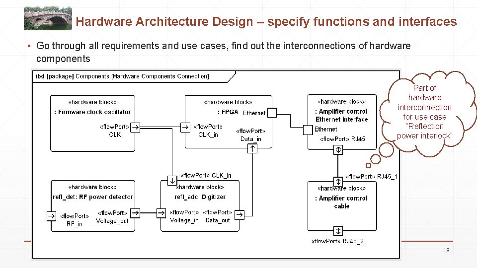 Hardware Architecture Design – specify functions and interfaces ▪ Go through all requirements and