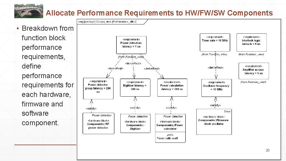 Allocate Performance Requirements to HW/FW/SW Components ▪ Breakdown from function block performance requirements, define