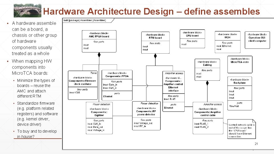 Hardware Architecture Design – define assembles ▪ A hardware assemble can be a board,