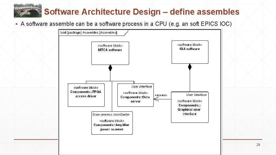 Software Architecture Design – define assembles ▪ A software assemble can be a software