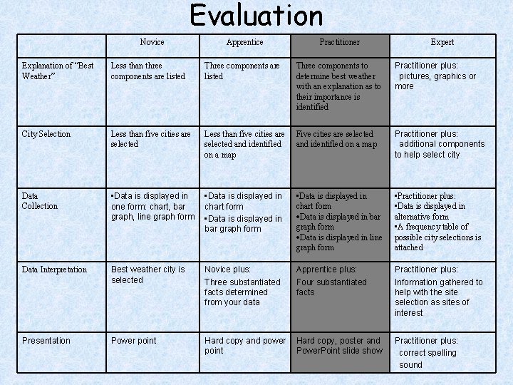 Evaluation Novice Apprentice Practitioner Expert Explanation of “Best Weather” Less than three components are