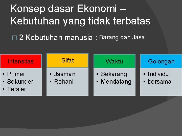 Konsep dasar Ekonomi – Kebutuhan yang tidak terbatas � 2 Kebutuhan manusia : Barang