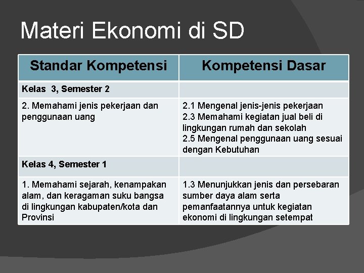 Materi Ekonomi di SD Standar Kompetensi Dasar Kelas 3, Semester 2 2. Memahami jenis