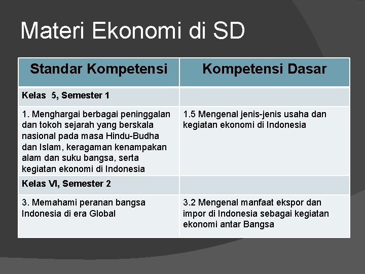 Materi Ekonomi di SD Standar Kompetensi Dasar Kelas 5, Semester 1 1. Menghargai berbagai