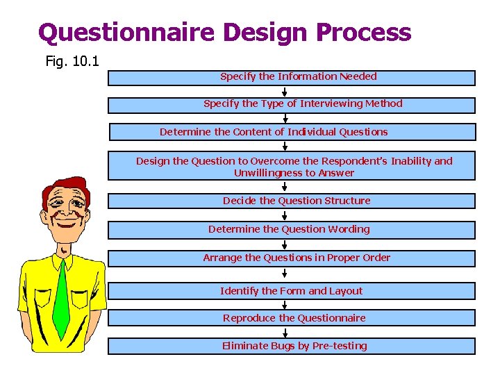 Questionnaire Design Process Fig. 10. 1 Specify the Information Needed Specify the Type of