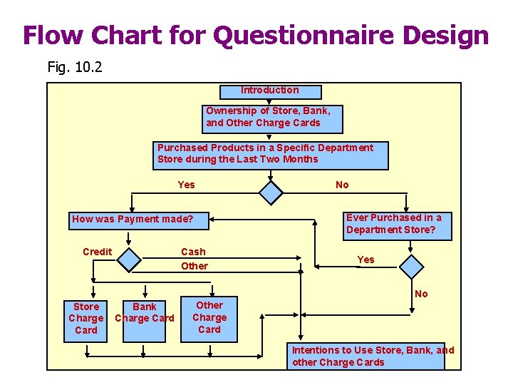 Flow Chart for Questionnaire Design Fig. 10. 2 Introduction Ownership of Store, Bank, and