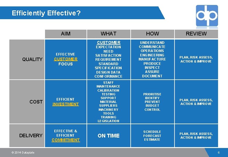 Efficiently Effective? AIM EFFECTIVE QUALITY COST DELIVERY © 2014 Dataplate CUSTOMER FOCUS EFFICIENT INVESTMENT