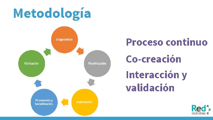 Metodología Proceso continuo Co-creación Interacción y validación 