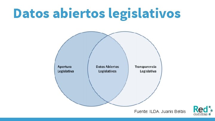 Datos abiertos legislativos Fuente: ILDA. Juanis Belbis 