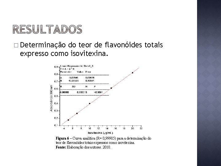 � Determinação do teor de flavonóides totais expresso como isovitexina. Figura 6 – Curva
