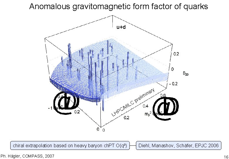 Anomalous gravitomagnetic form factor of quarks u+d ry ina m LC P LH I