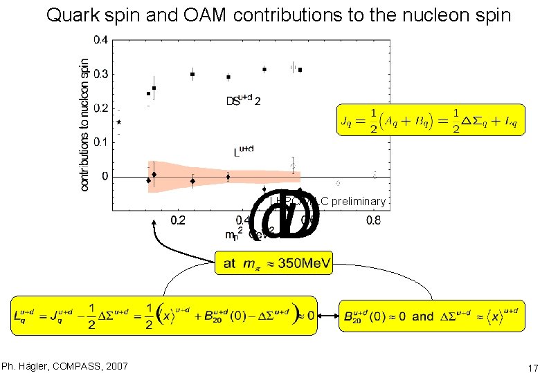 Quark spin and OAM contributions to the nucleon spin LHPC/MILC preliminary Ph. Hägler, COMPASS,