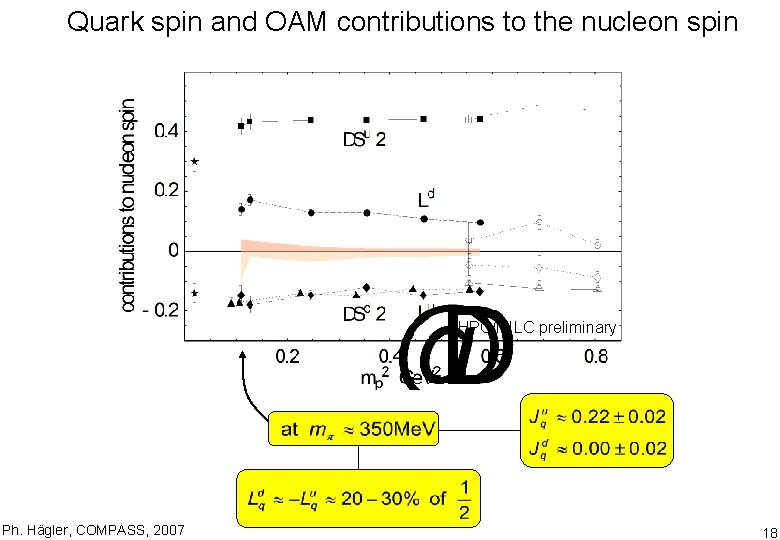 Quark spin and OAM contributions to the nucleon spin LHPC/MILC preliminary Ph. Hägler, COMPASS,