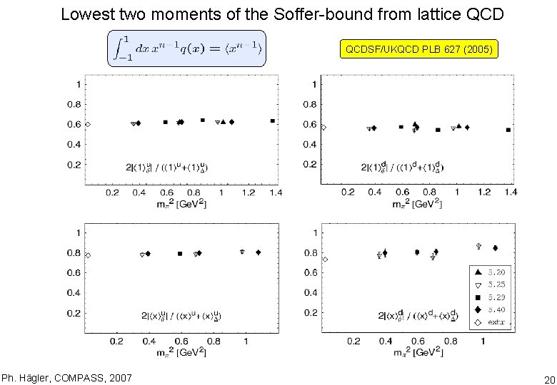 Lowest two moments of the Soffer-bound from lattice QCDSF/UKQCD PLB 627 (2005) Ph. Hägler,