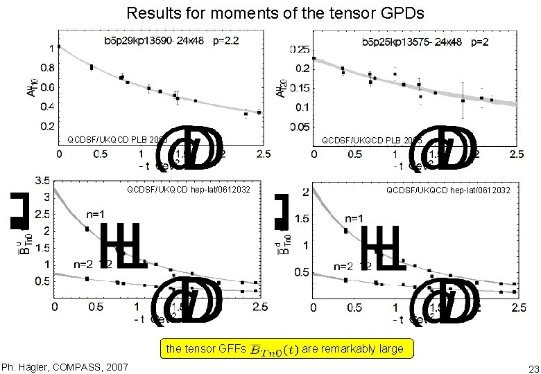 Results for moments of the tensor GPDs QCDSF/UKQCD PLB 2005 QCDSF/UKQCD hep-lat/0612032 the tensor