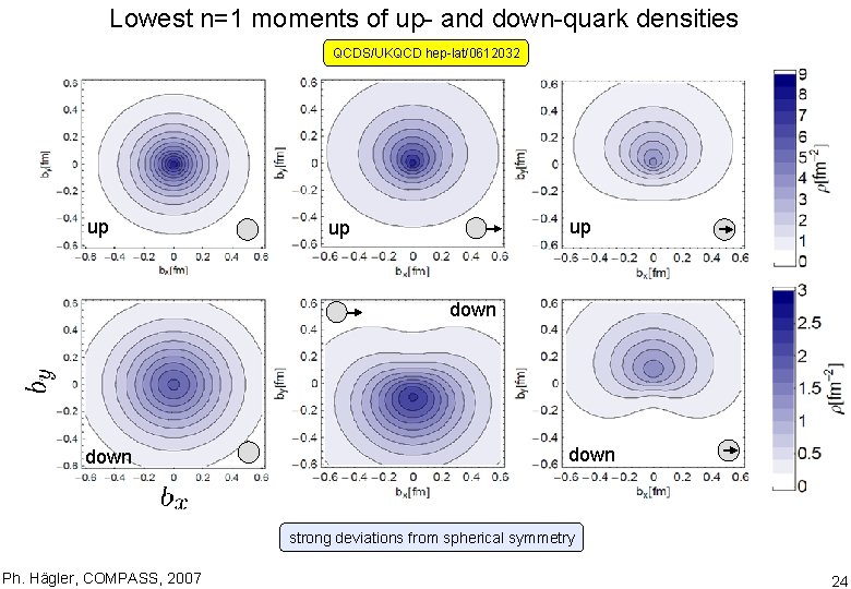 Lowest n=1 moments of up- and down-quark densities QCDS/UKQCD hep-lat/0612032 up up up down