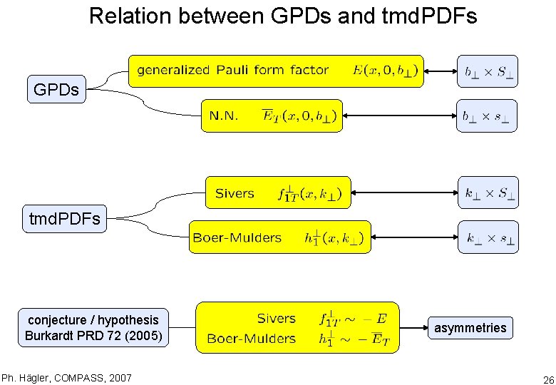 Relation between GPDs and tmd. PDFs GPDs tmd. PDFs conjecture / hypothesis Burkardt PRD