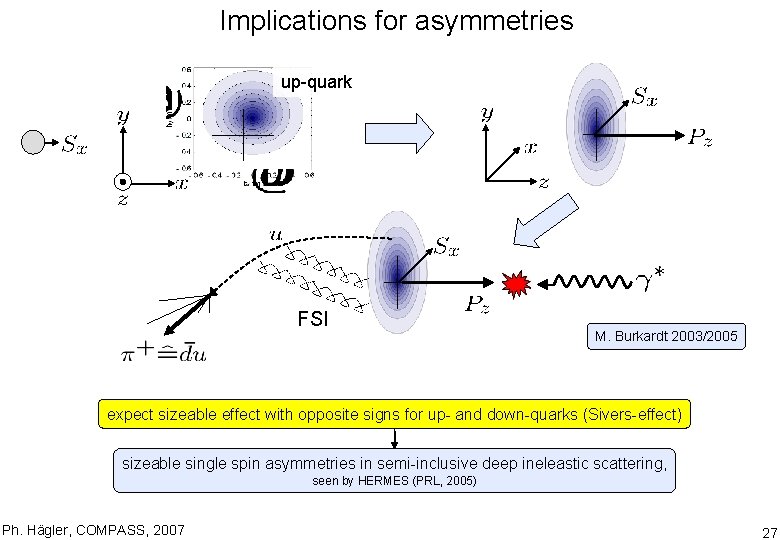Implications for asymmetries up-quark FSI M. Burkardt 2003/2005 expect sizeable effect with opposite signs