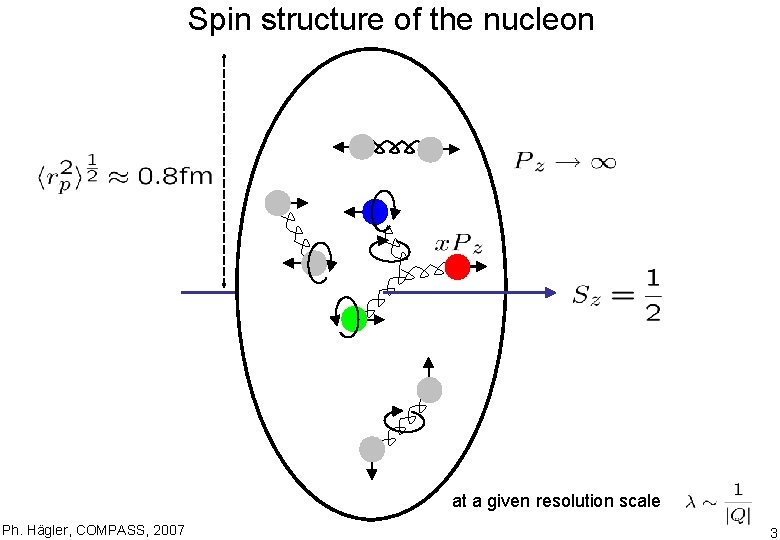 Spin structure of the nucleon at a given resolution scale Ph. Hägler, COMPASS, 2007