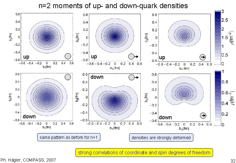 n=2 moments of up- and down-quark densities up up up down same pattern as