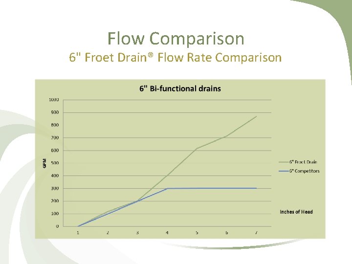 Flow Comparison 6" Froet Drain® Flow Rate Comparison 