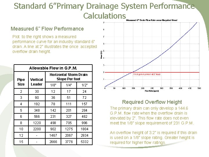 Standard 6”Primary Drainage System Performance Calculations Measured 6” Flow Performance Plot to the right