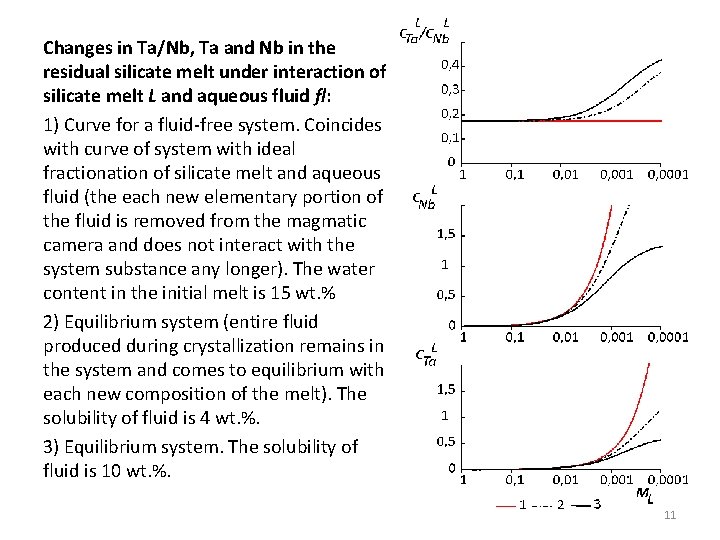 Changes in Ta/Nb, Ta and Nb in the residual silicate melt under interaction of