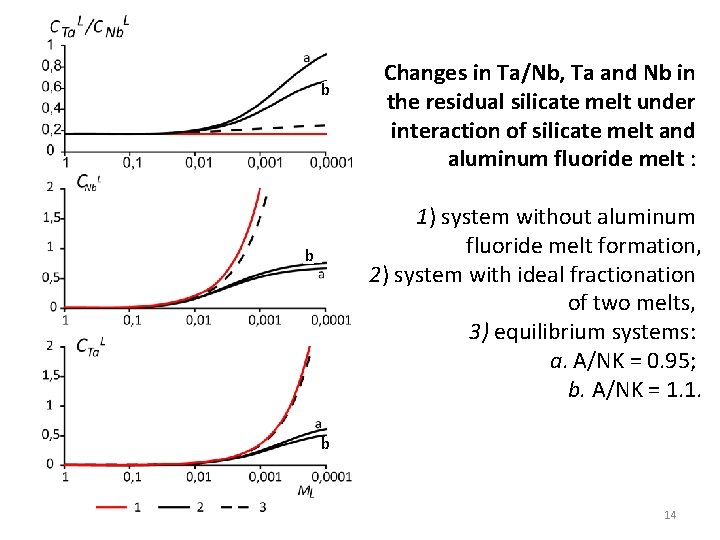 b Changes in Ta/Nb, Ta and Nb in the residual silicate melt under interaction