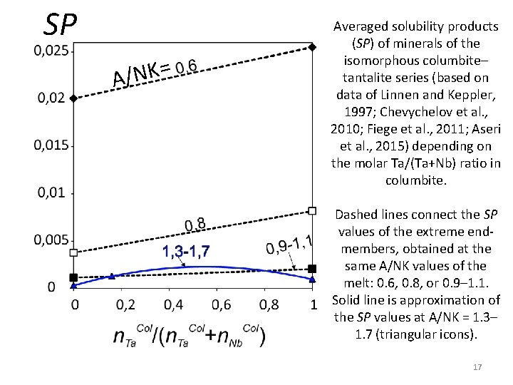 SP = K N / A Averaged solubility products (SP) of minerals of the