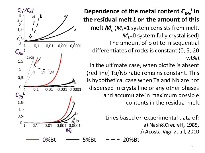 b b b bb b Dependence of the metal content CMe. L in the