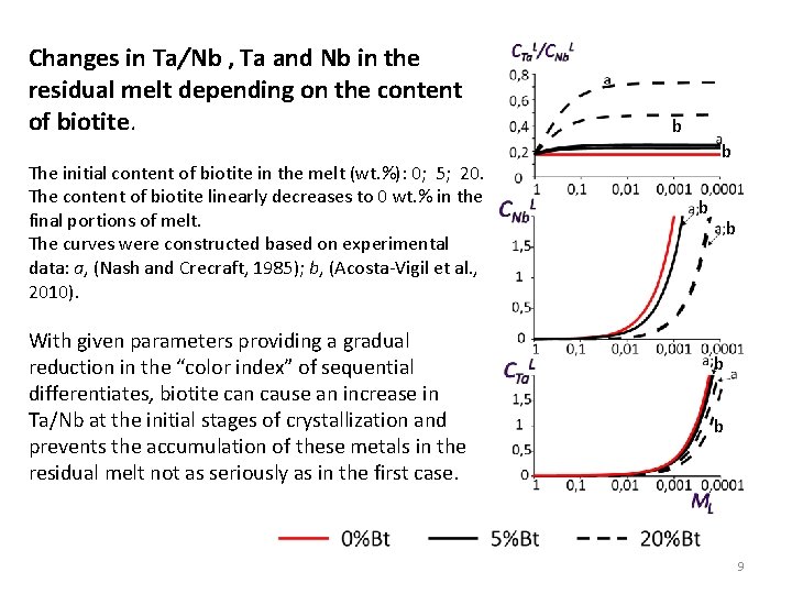 Changes in Ta/Nb , Ta and Nb in the residual melt depending on the