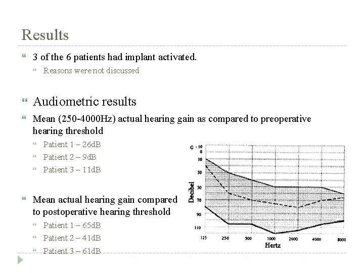 Results 3 of the 6 patients had implant activated. Reasons were not discussed Audiometric