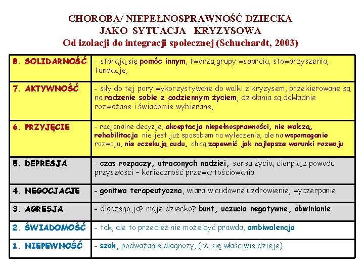 CHOROBA/ NIEPEŁNOSPRAWNOŚĆ DZIECKA JAKO SYTUACJA KRYZYSOWA Od izolacji do integracji społecznej (Schuchardt, 2003) 8.