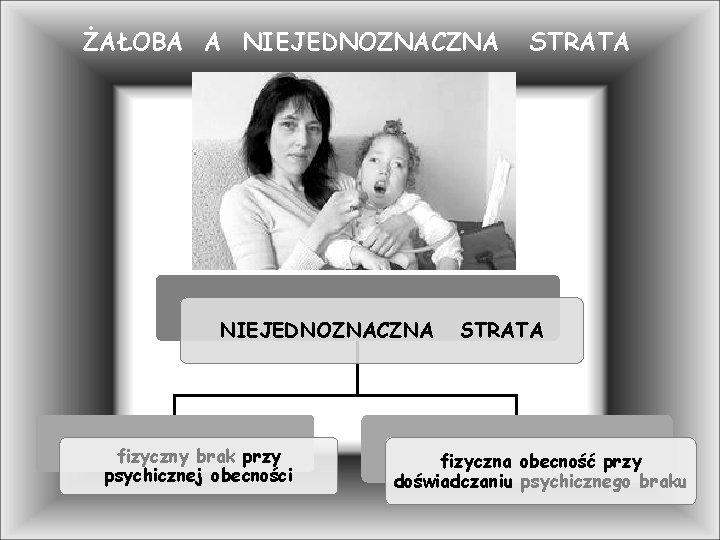 ŻAŁOBA A NIEJEDNOZNACZNA fizyczny brak przy psychicznej obecności STRATA fizyczna obecność przy doświadczaniu psychicznego